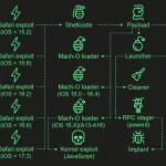 Корунный iOS Kit и уязвимости Triangulation