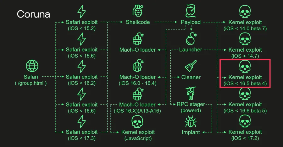 Корунный iOS Kit и уязвимости Triangulation