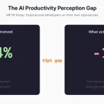 AI замедляет разработчиков на 19% против их ожиданий