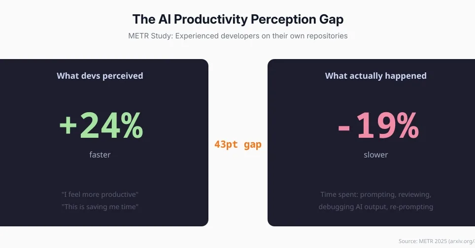 AI замедляет разработчиков на 19% против их ожиданий
