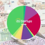 Европейские стартапы получили €172 млн за неделю