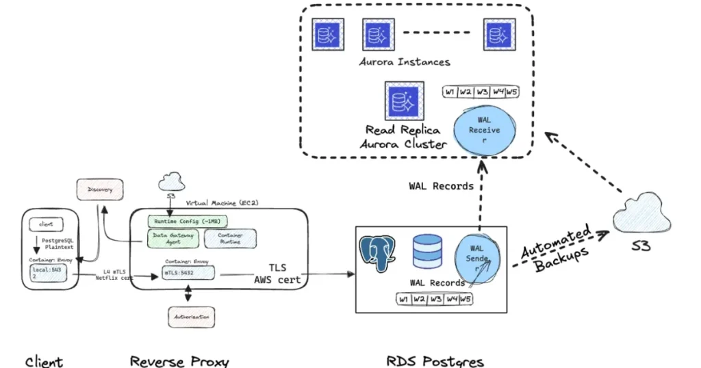 Netflix автоматизировал миграцию к Aurora PostgreSQL