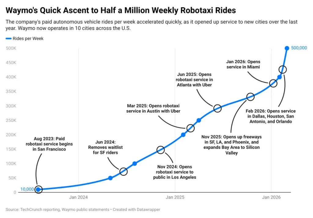 Waymo увеличил число поездок на робомобилях до 500 000 в неделю