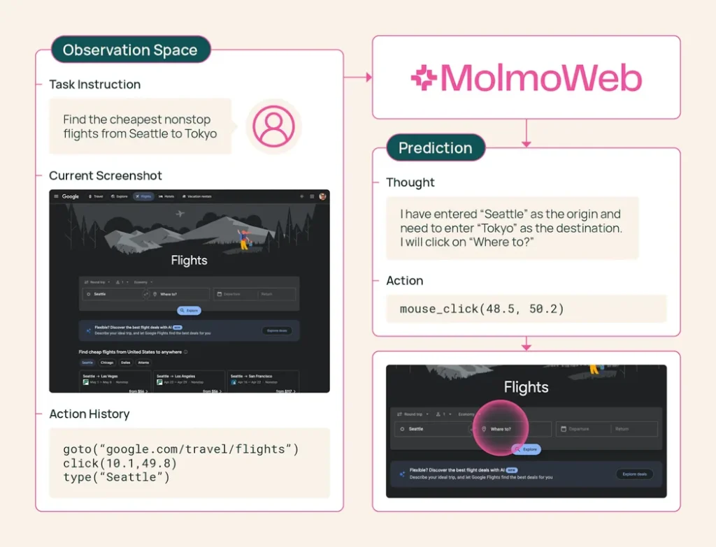 MolmoWeb: новый инструмент для работы с вебом от Allen Institute
