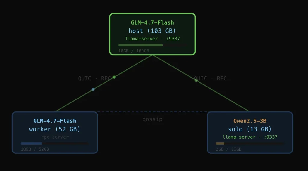 Mesh LLM запускает облачную платформу для P2P вычислений