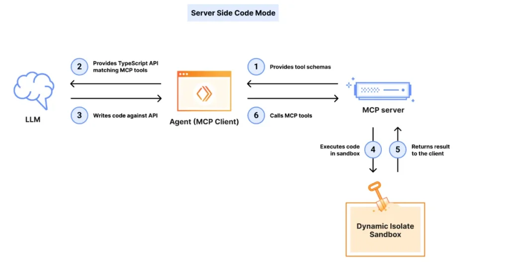 Cloudflare MCP-сервер снижает затраты на токены на 99,9%