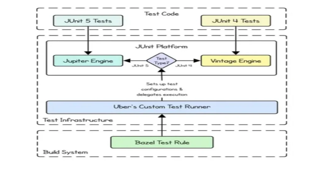 Uber перевел 75 000 тестов с JUnit 4 на JUnit 5