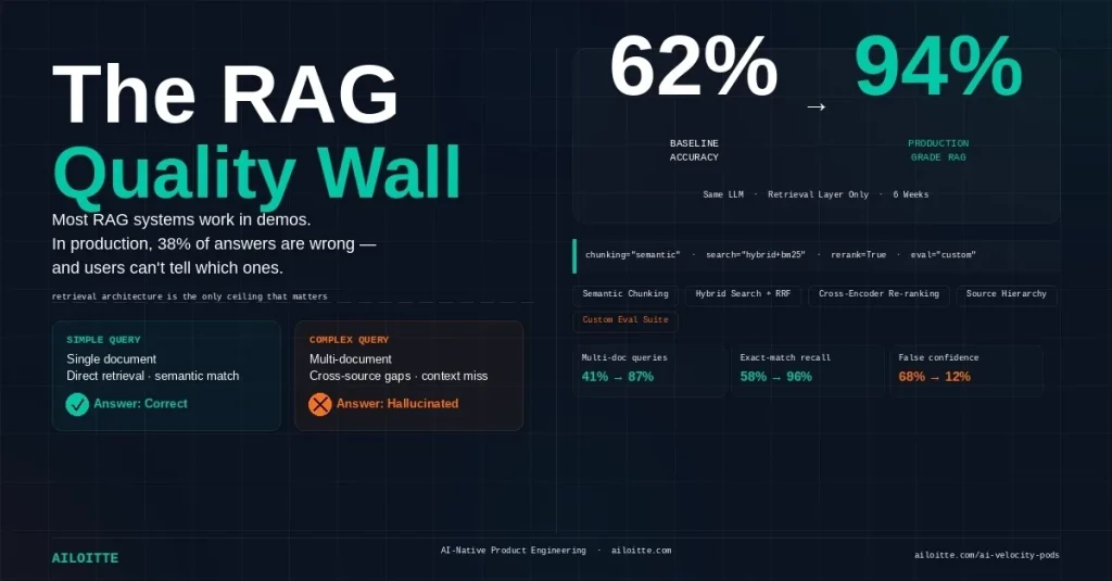 RAG-система увеличила точность до 94%