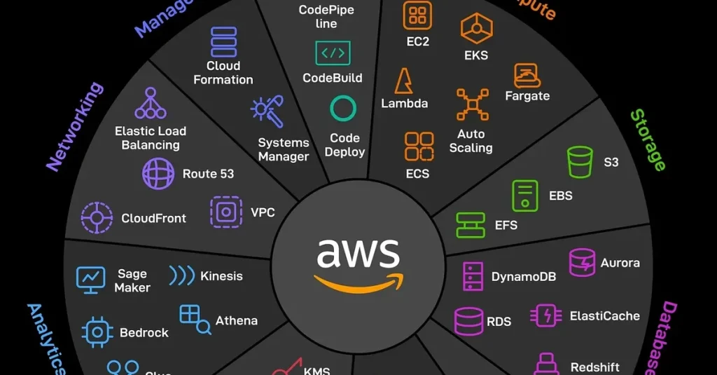 5 ключевых сервисов AWS для разработчиков