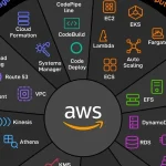 5 ключевых сервисов AWS для разработчиков