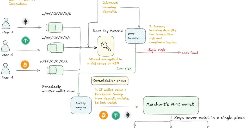 Криптоплатежи с Fystack: шаги по созданию