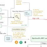Криптоплатежи с Fystack: шаги по созданию