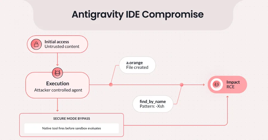 Google устранил уязвимость в Antigravity IDE