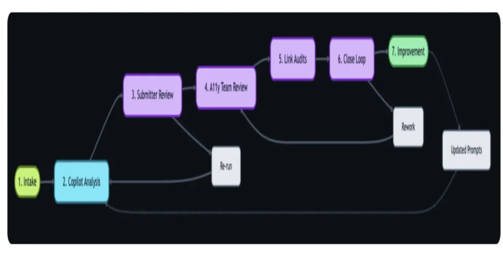 GitHub использует AI для улучшения доступности