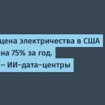 Цена электричества в США выросла на 75% из-за ИИ-дата-центров