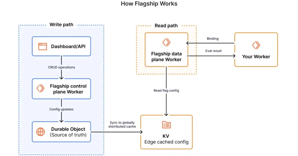 Cloudflare запускает Flagship: новый сервис для функций