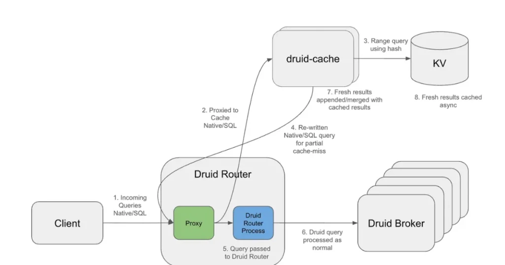 Netflix улучшил кэширование в Apache Druid