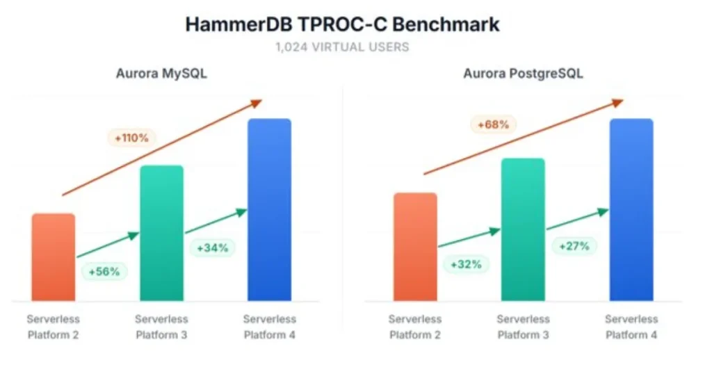 AWS улучшил Aurora Serverless: 45% скорости и 30% производительности