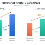 AWS улучшил Aurora Serverless: 45% скорости и 30% производительности