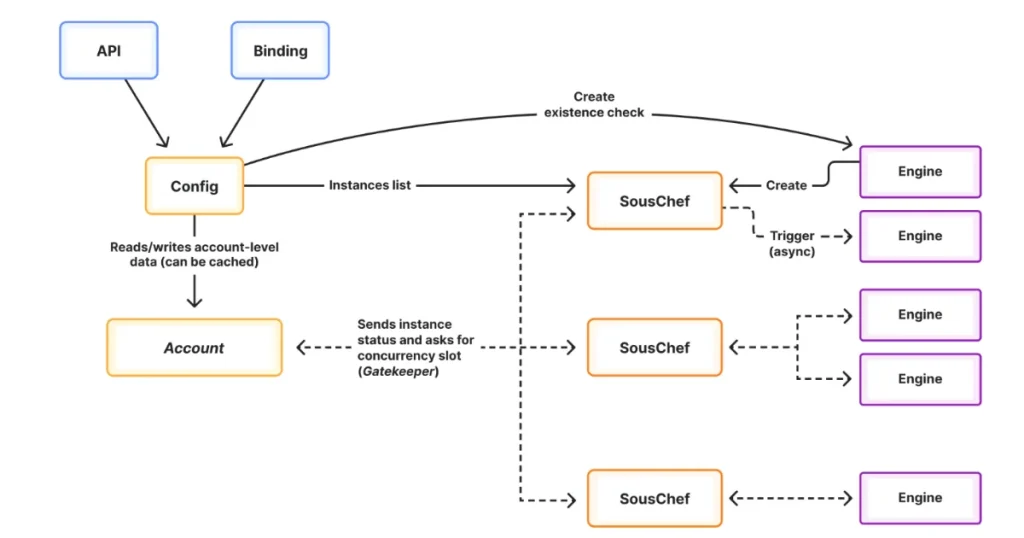 Cloudflare Workflows V2: 50 000 параллельных процессов