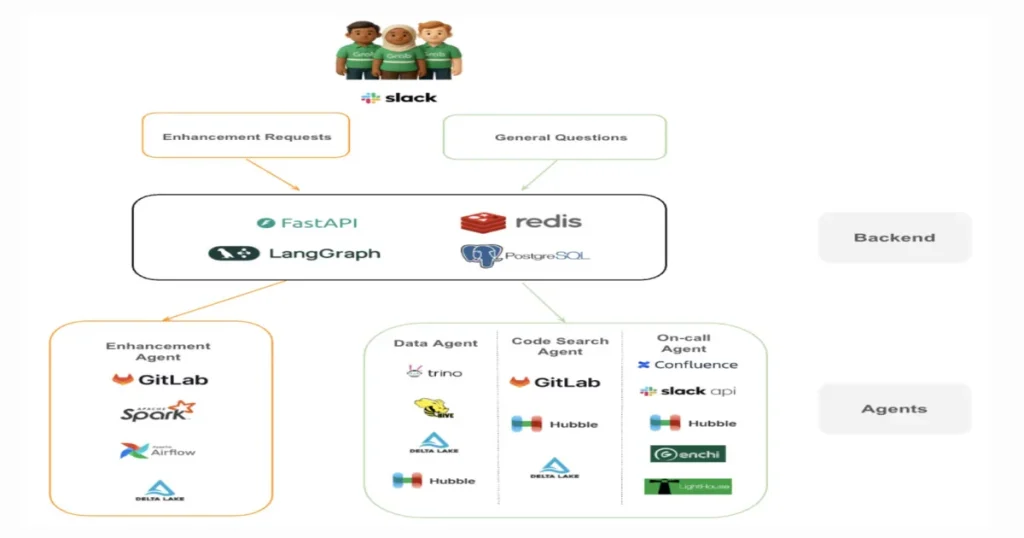 Grab внедрил мультиагентную систему для поддержки инженеров