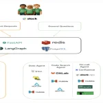 Grab внедрил мультиагентную систему для поддержки инженеров