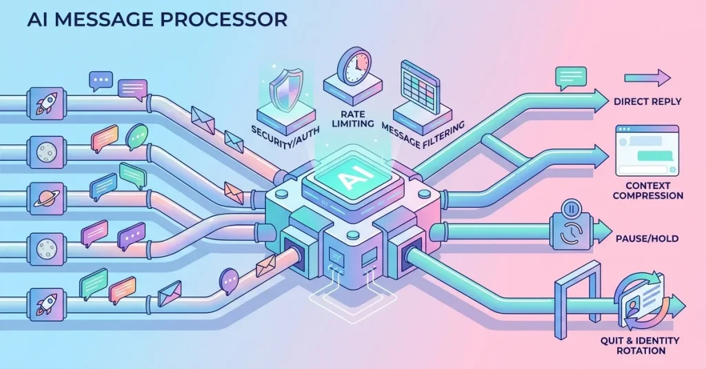 AI-агенты оптимизируют работу с сообщениями