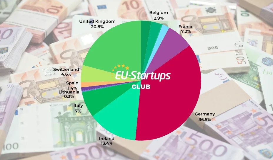 EU-Startups подвёл неделю сделок: куда идут деньги в Европе