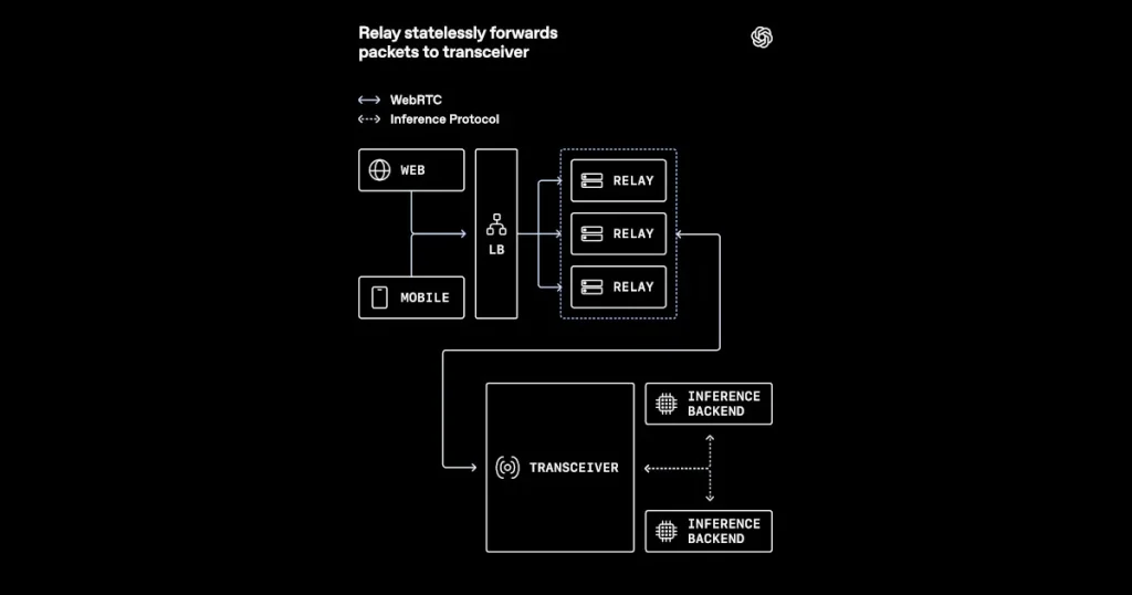 OpenAI адаптировала WebRTC для голосового ИИ