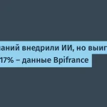 77% компаний используют ИИ, только 17% видят выгоду