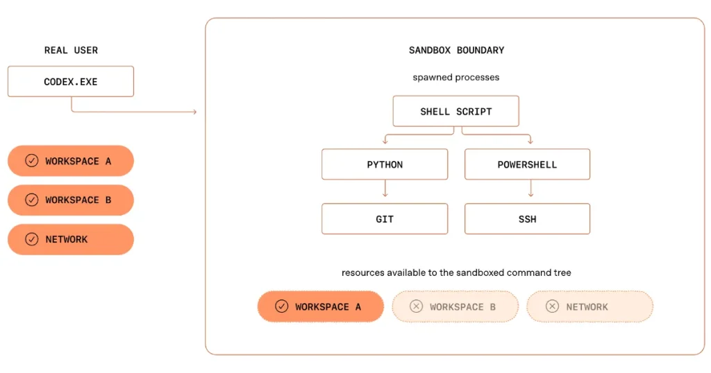 OpenAI разработала защищенный Windows Sandbox для Codex
