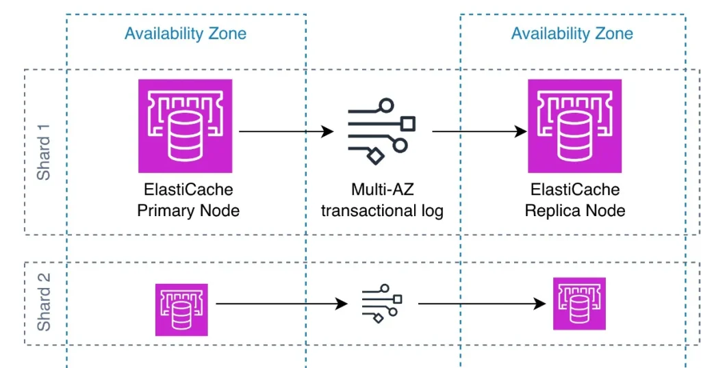 AWS добавил долговременное хранилище для ElastiCache Valkey