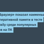 Яндекс Браузер показал минимальный расход памяти в тестах
