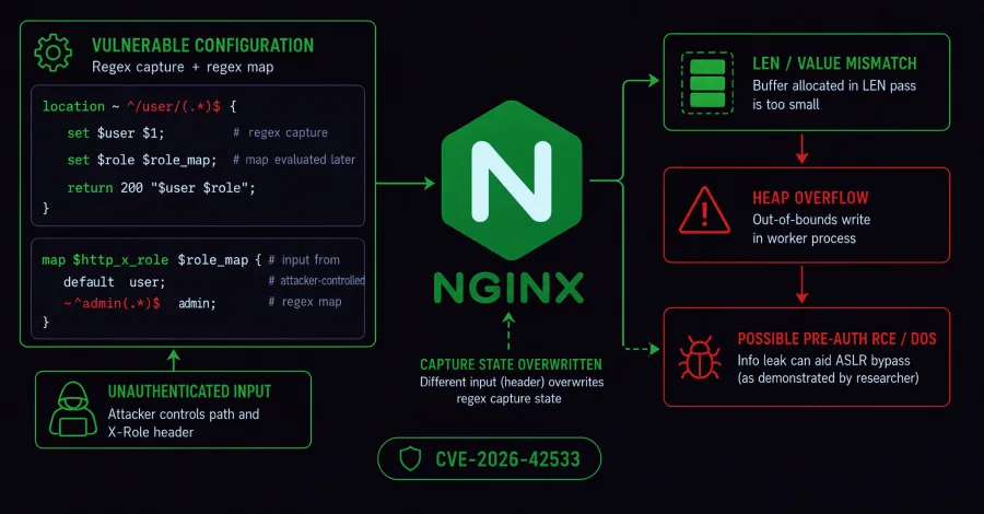 Критическая уязвимость NGINX может привести к RCE