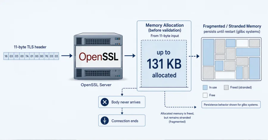 Уязвимость OpenSSL замораживает память серверов