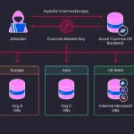 Недостаток Azure Cosmos DB: угроза безопасности для клиентов