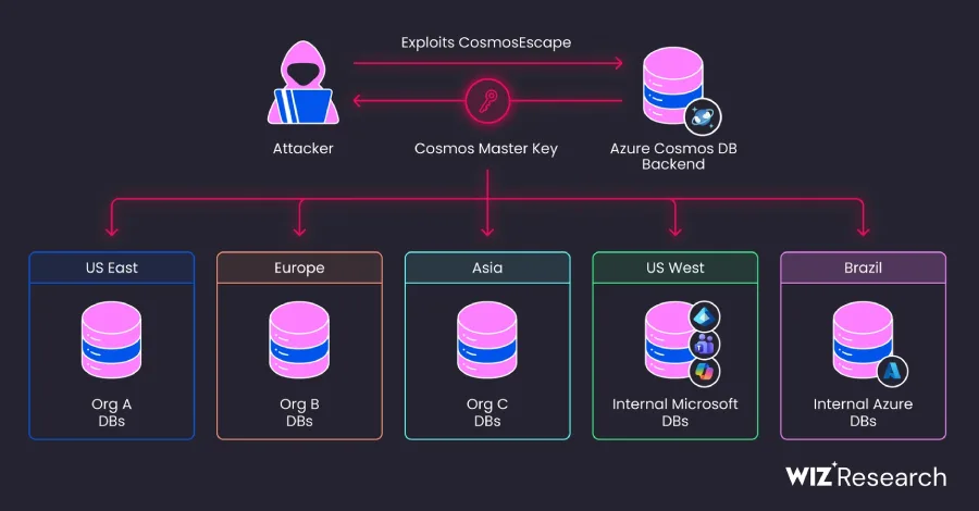 Недостаток Azure Cosmos DB: угроза безопасности для клиентов